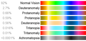 Types of Colorblindness and their respective perceived spectrums